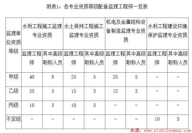 最新水利工程建設監理單位資質管理辦法