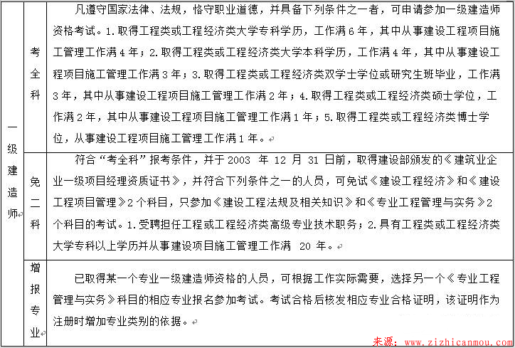 一級注冊建造師和二級注冊建造師報(bào)考條件