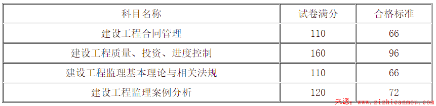 2018年監(jiān)理工程師資格考試成績分數(shù)合格標準