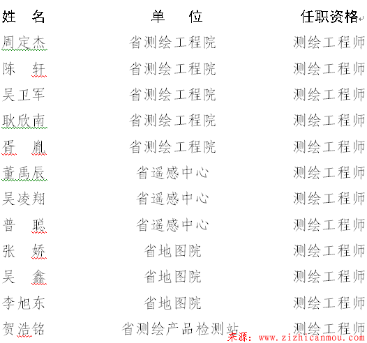 云南省測繪地理信息局關(guān)于周定杰等同志獲得測繪工程師任職資格的通知