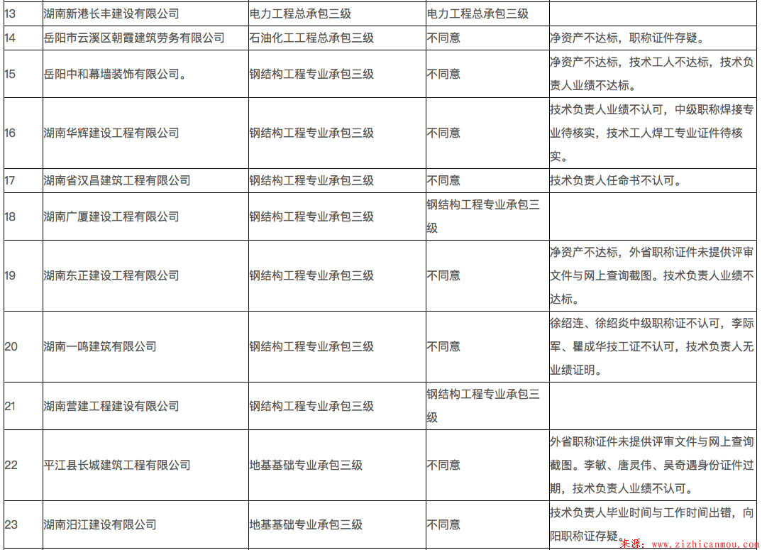 岳陽市2018年第七批建筑業(yè)企業(yè)資質初審情況公示