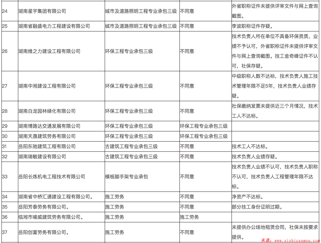 岳陽市2018年第七批建筑業(yè)企業(yè)資質初審情況公示