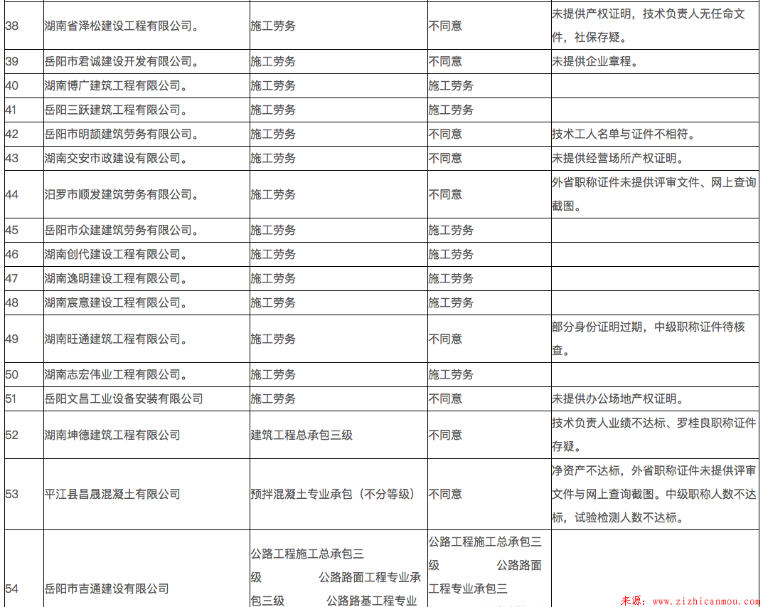 岳陽市2018年第七批建筑業(yè)企業(yè)資質初審情況公示