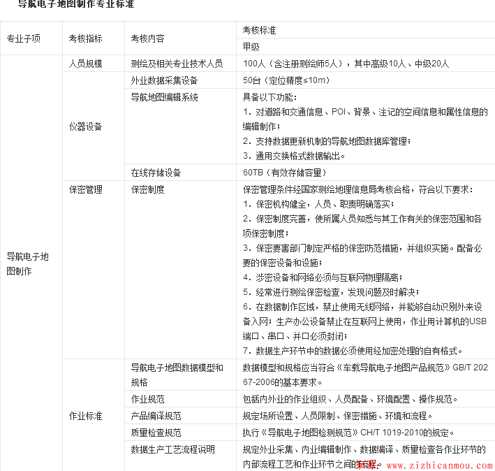  電子導(dǎo)航地圖甲級(jí)資質(zhì)