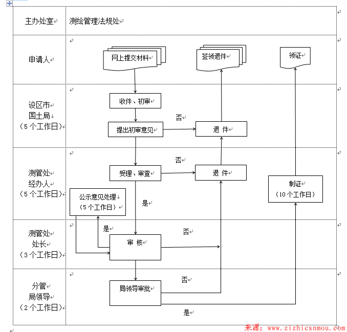 資質(zhì)審批流程.png