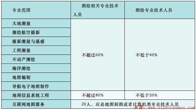 專業(yè)技術(shù)人員比例.png