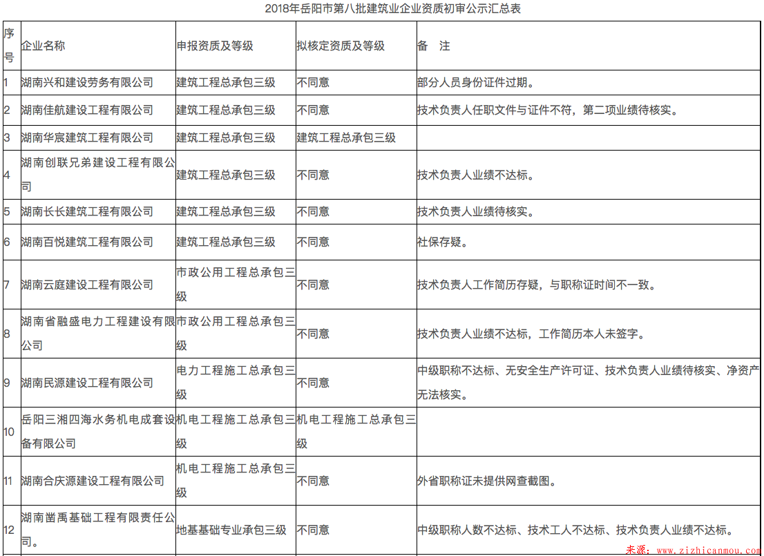 關(guān)于岳陽(yáng)市2018年第八批建筑業(yè)企業(yè)資質(zhì)初審意見(jiàn)的公示