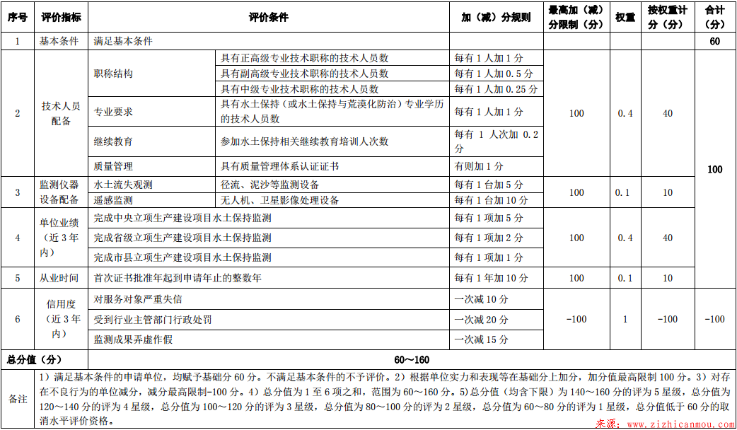 生產(chǎn)建設(shè)項(xiàng)目水土保持監(jiān)測(cè)單位水平評(píng)價(jià)管理辦法及標(biāo)準(zhǔn)