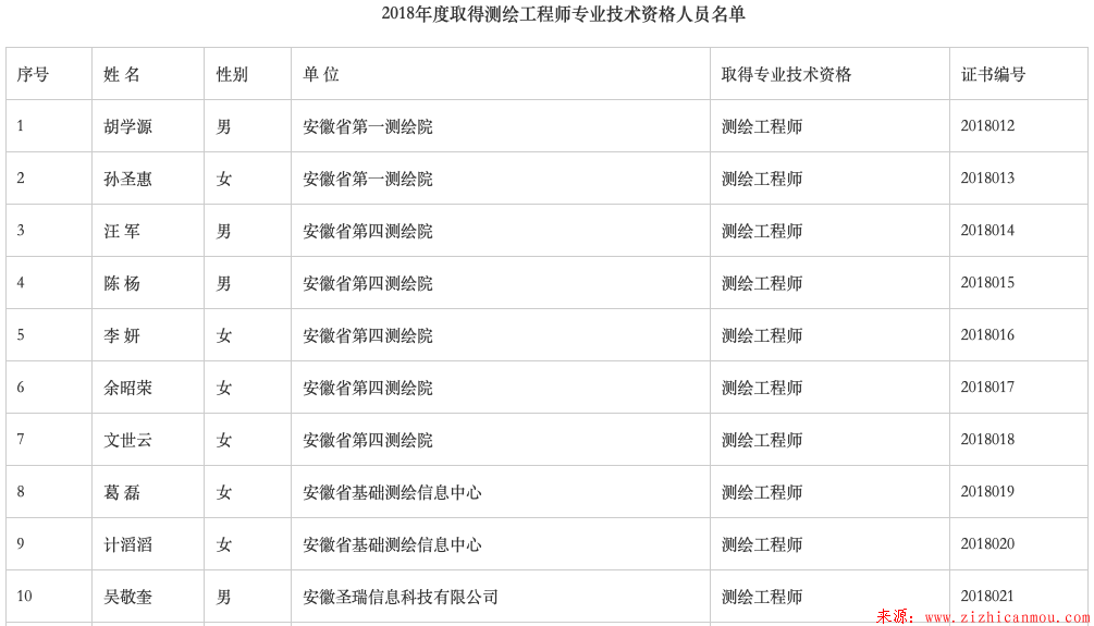 安徽省自然資源廳關(guān)于胡學源等20位具備測繪工程師專業(yè)技術(shù)資格復函