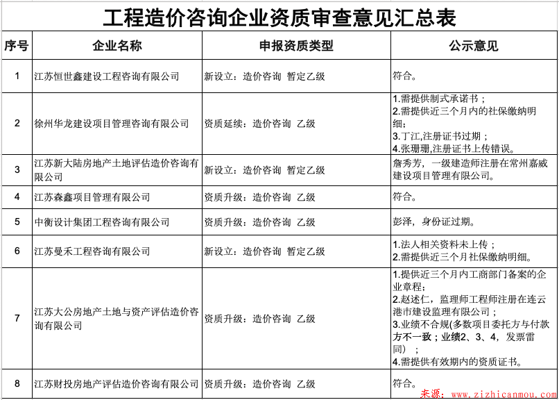 關(guān)于2019年第9批（核準(zhǔn)）工程造價(jià)咨詢企業(yè)資質(zhì)審查意見(jiàn)的公示