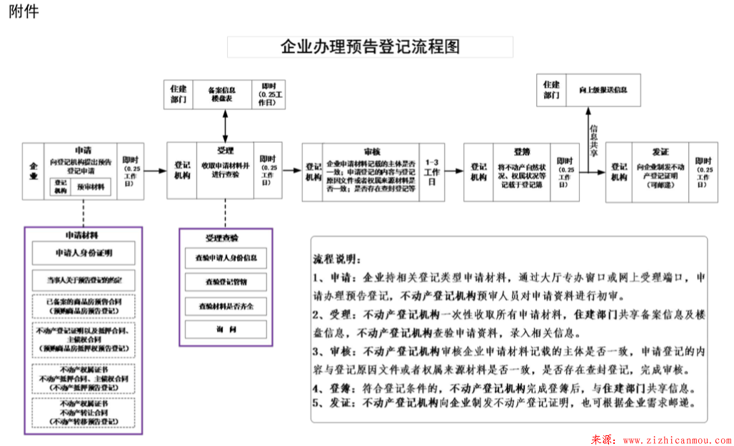 寧夏自然資源廳關(guān)于印發(fā)企業(yè)辦理不動(dòng)產(chǎn)登記流程圖及申請(qǐng)材料清單的通知