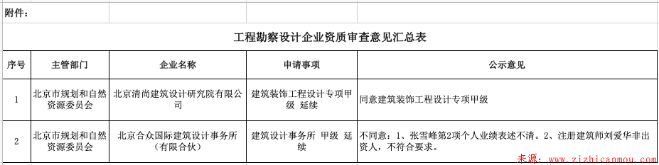 北京市規(guī)委關(guān)于勘察設(shè)計(jì)企業(yè)資質(zhì)延續(xù)審查意見的公示