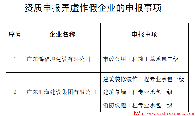 廣東省住房和城鄉(xiāng)建設(shè)廳關(guān)于2家企業(yè)資質(zhì)申報(bào)弄虛作假行為的通報(bào)