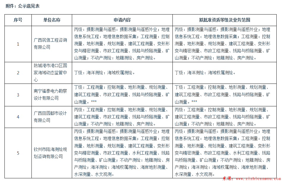 關(guān)于廣西筑信工程咨詢(xún)有限公司等5家單位申請(qǐng)測(cè)繪資質(zhì)審查意見(jiàn)的公示