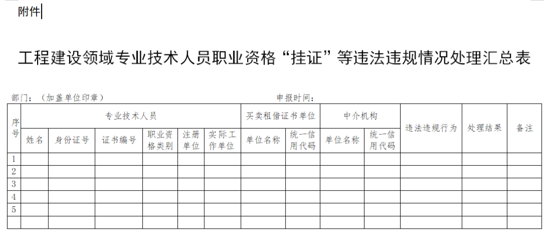 7天通報5批社保異常名單，1418家建企、4248人面臨“掛證”處罰