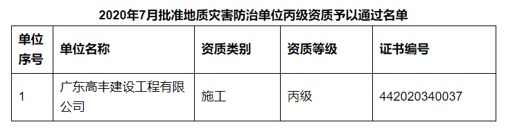 地質(zhì)災(zāi)害防治單位丙級資質(zhì)發(fā)證公告
