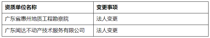 測繪資質(zhì)行政許可公示(2020年7月9日)