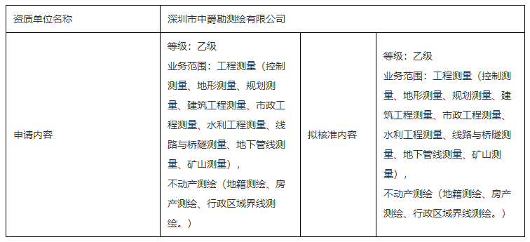 測繪資質(zhì)行政許可公示（深圳市中爵勘測繪有限公司）