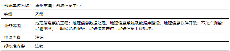 惠州市測繪資質(zhì)行政許可公示(2021年1月21日)