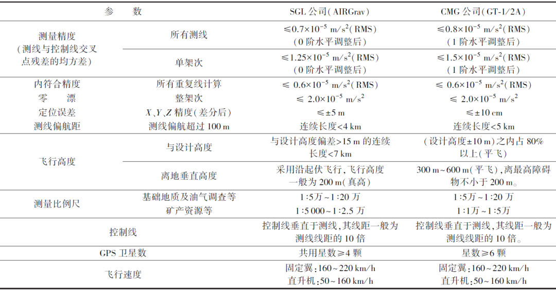 國外航空重力測量與數(shù)據(jù)處理技術(shù)最新進(jìn)展