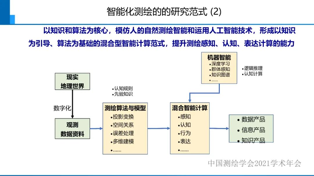 對智能化測繪有關(guān)問題的初步認(rèn)識