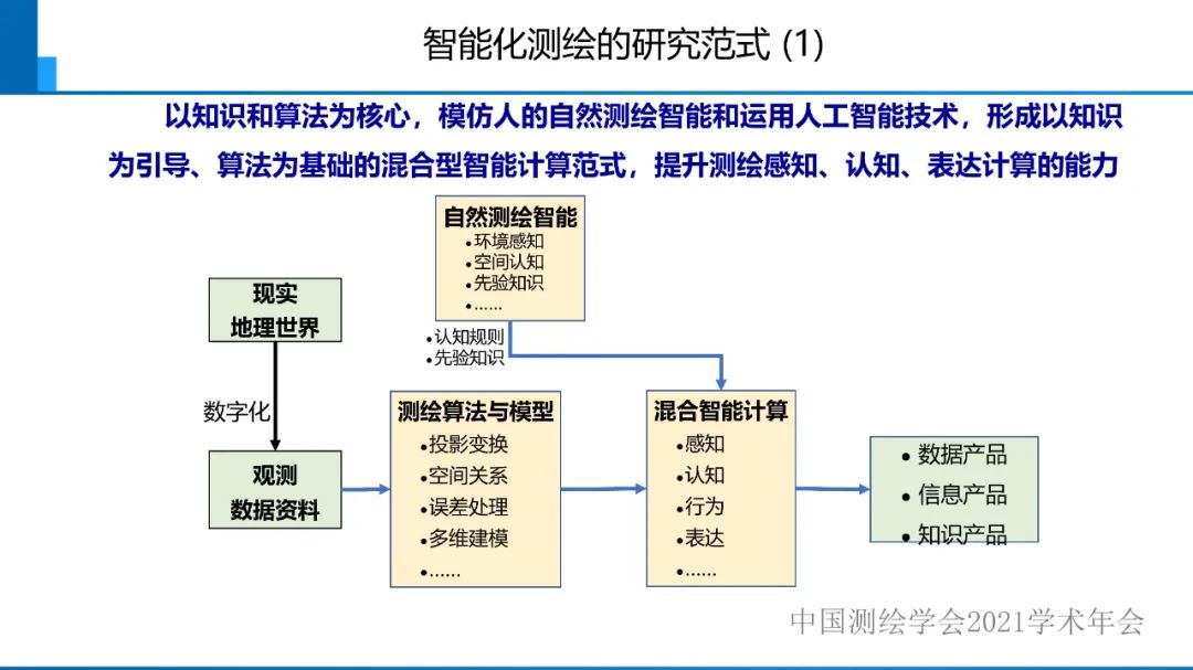 對智能化測繪有關(guān)問題的初步認(rèn)識