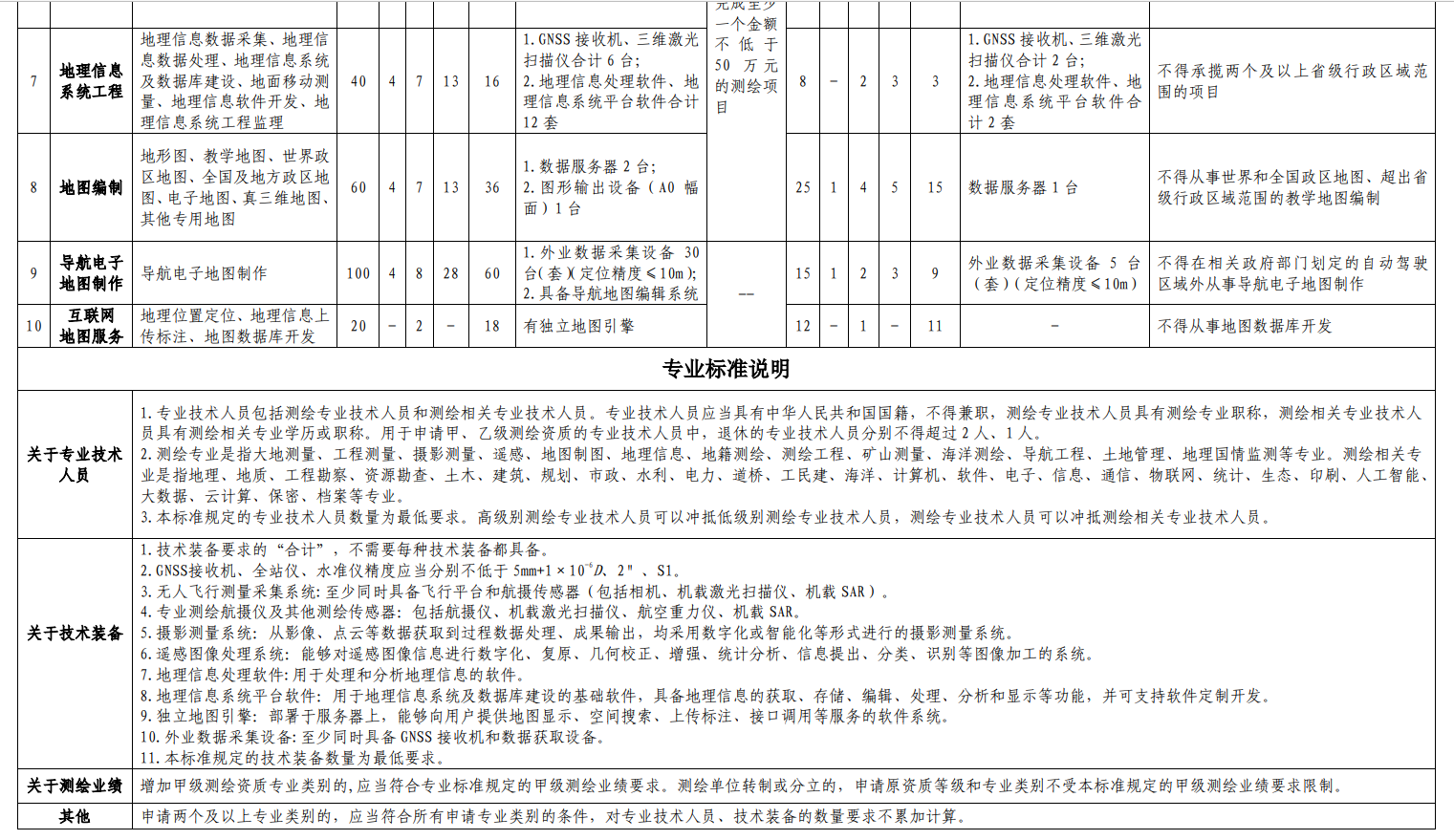 2022年新規(guī)后湖南首次辦理測繪資質(zhì)需要提交什么材料？