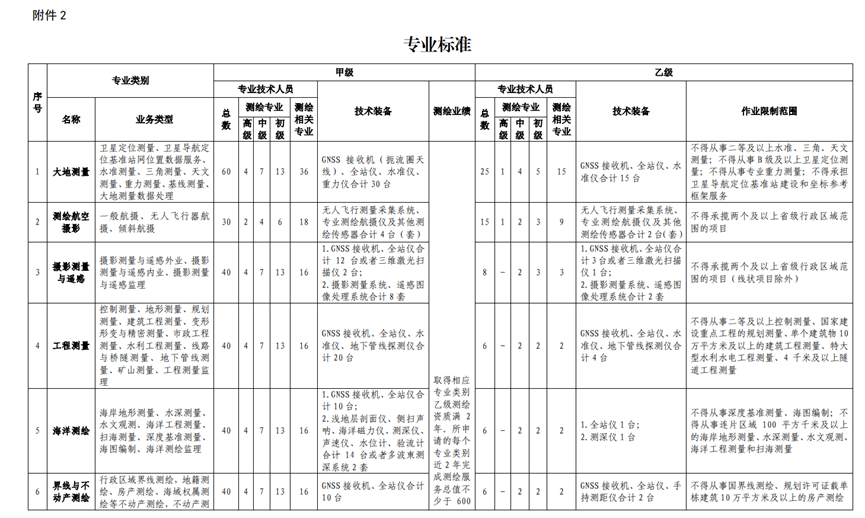天津測繪資質辦理條件是什么,流程及費用是怎樣子的？