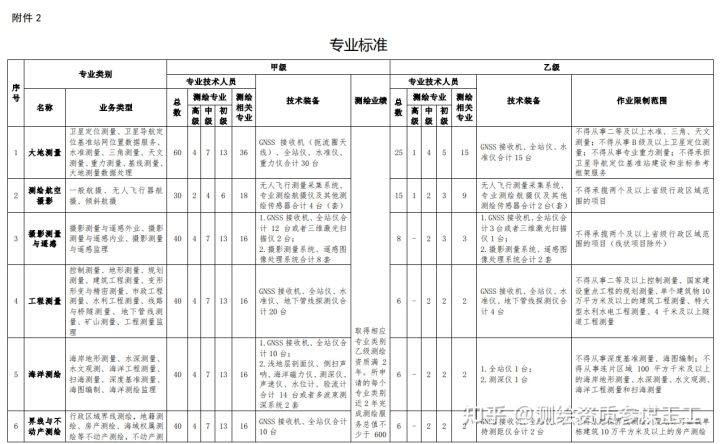 解讀2021年7月1日頒發(fā)的測(cè)繪資質(zhì)管理辦法以及測(cè)繪資質(zhì)分類分級(jí)標(biāo)準(zhǔn)