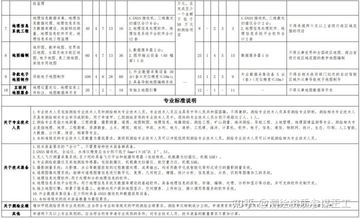 解讀2021年7月1日頒發(fā)的測(cè)繪資質(zhì)管理辦法以及測(cè)繪資質(zhì)分類分級(jí)標(biāo)準(zhǔn)