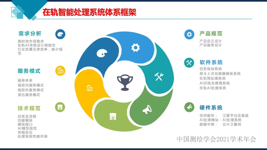 衛(wèi)星在軌智能處理系統(tǒng)體系建設(shè)的思考?