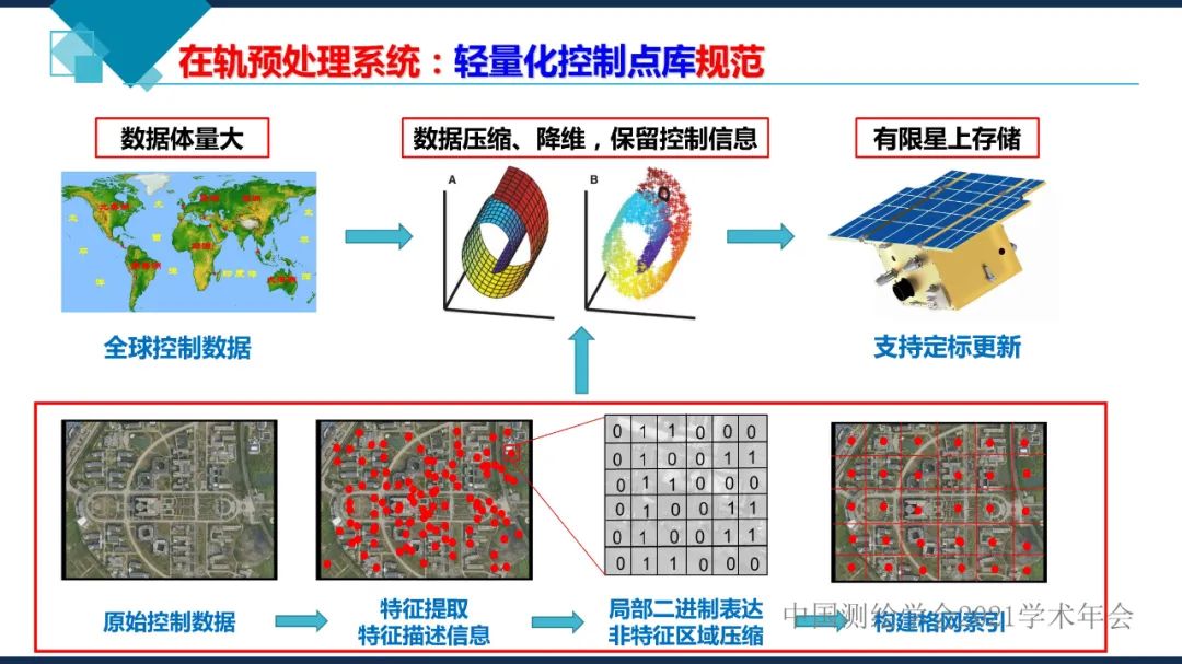 衛(wèi)星在軌智能處理系統(tǒng)體系建設(shè)的思考?