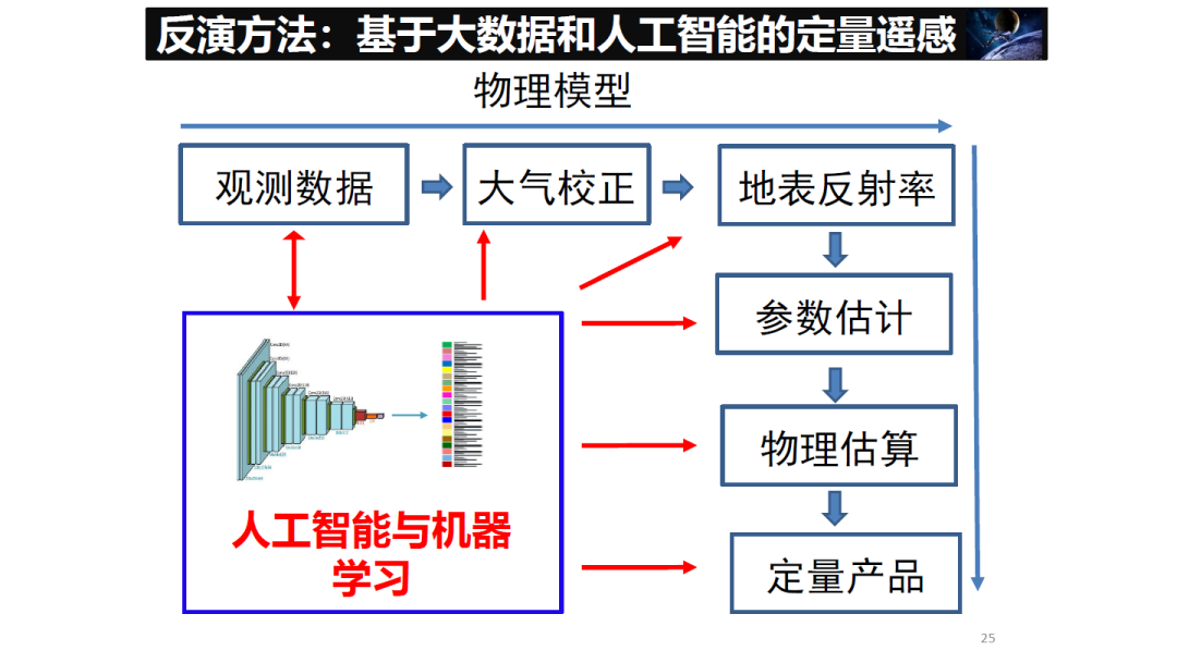 論物聯網、大數據、人工智能驅動下的定量遙感