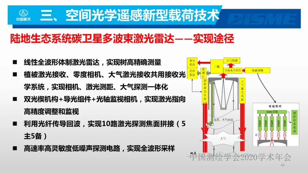 空間光學遙感新型載荷技術