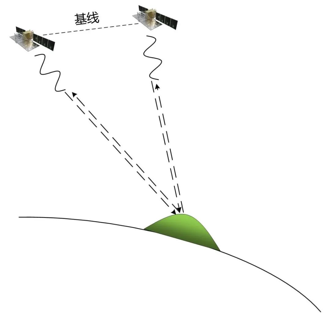 合成孔徑雷達(dá)干涉――地形及形變的太空量尺