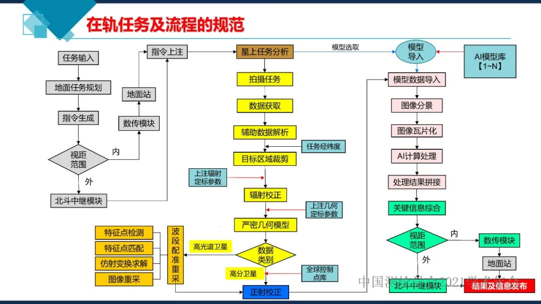 衛(wèi)星在軌智能處理系統(tǒng)體系建設(shè)的思考?