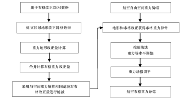國外航空重力測量與數(shù)據(jù)處理技術(shù)最新進(jìn)展