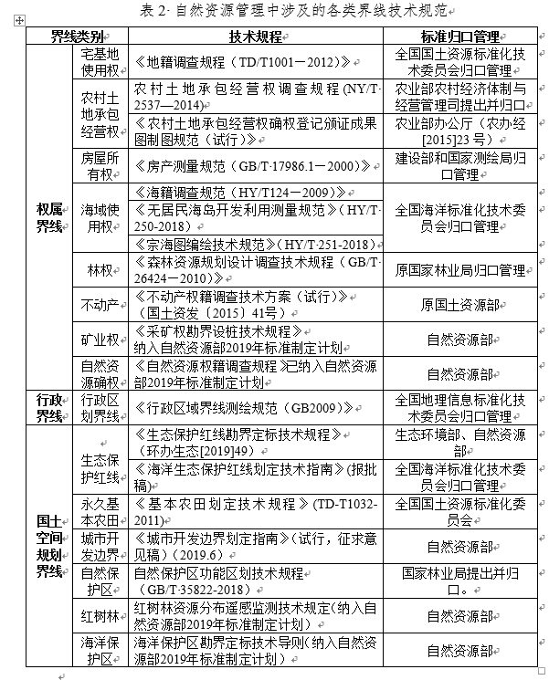 應(yīng)當(dāng)加強(qiáng)自然資源管理中界線測(cè)繪工作的統(tǒng)籌