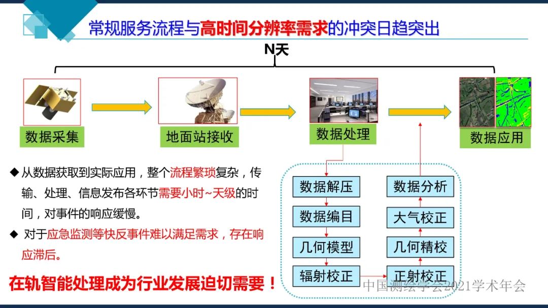 衛(wèi)星在軌智能處理系統(tǒng)體系建設(shè)的思考?