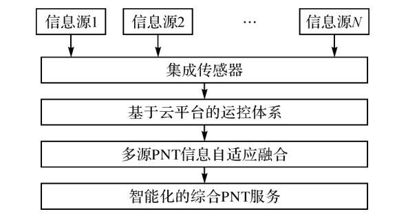 楊元喜院士|綜合PNT體系及其關(guān)鍵技術(shù)