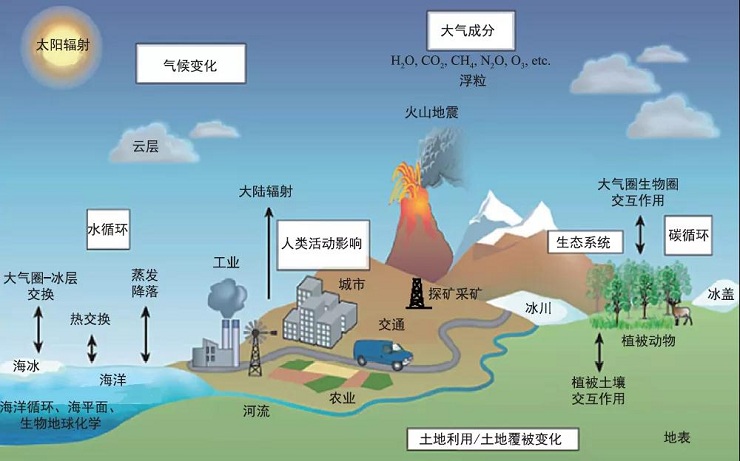 什么是地球系統(tǒng)科學？