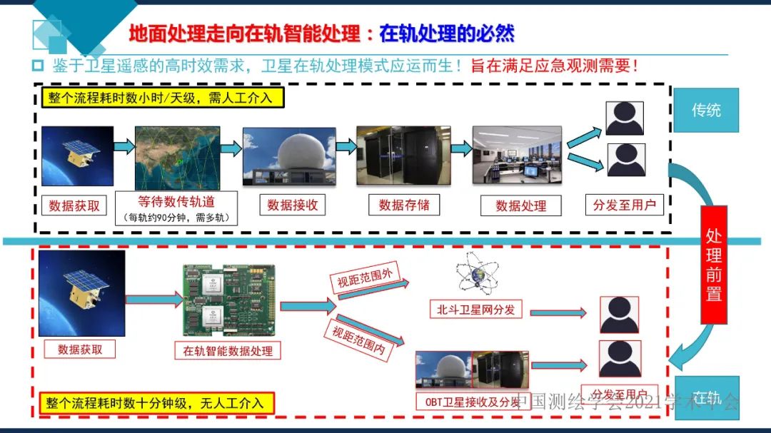 衛(wèi)星在軌智能處理系統(tǒng)體系建設(shè)的思考?