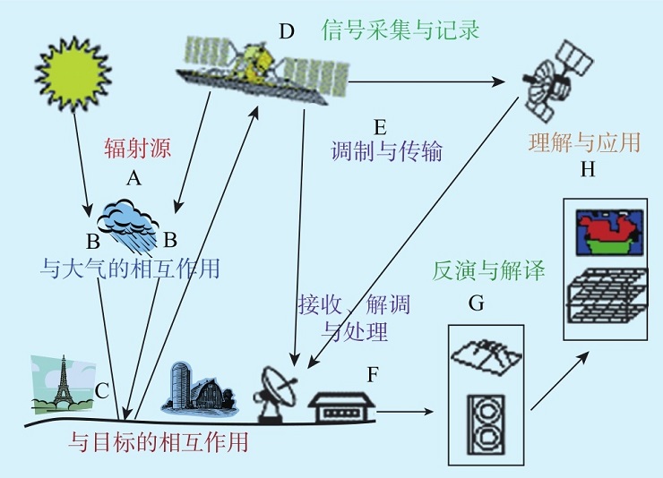 衛(wèi)星遙感數(shù)據(jù)是怎樣獲取的？如何從中提取有用信息？