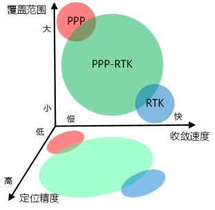 從RTK、PPP到PPP-RTK