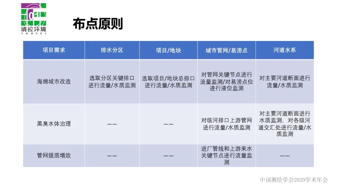 數據驅動智慧水務應用――污水管網入流入滲分析與診斷