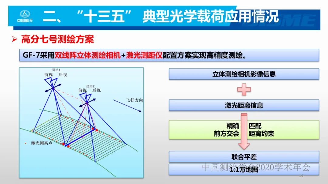 空間光學遙感新型載荷技術