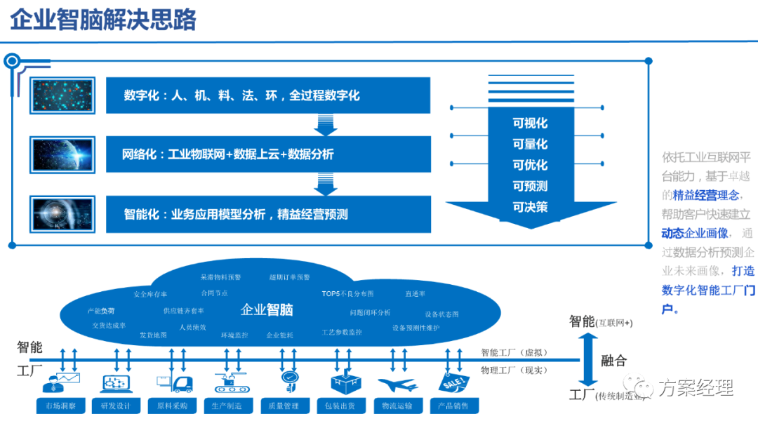5G工業智腦整體規劃方案(ppt)