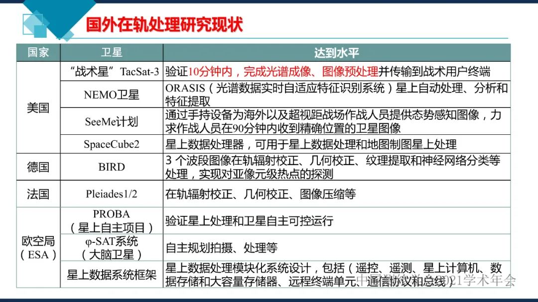 衛(wèi)星在軌智能處理系統(tǒng)體系建設(shè)的思考?