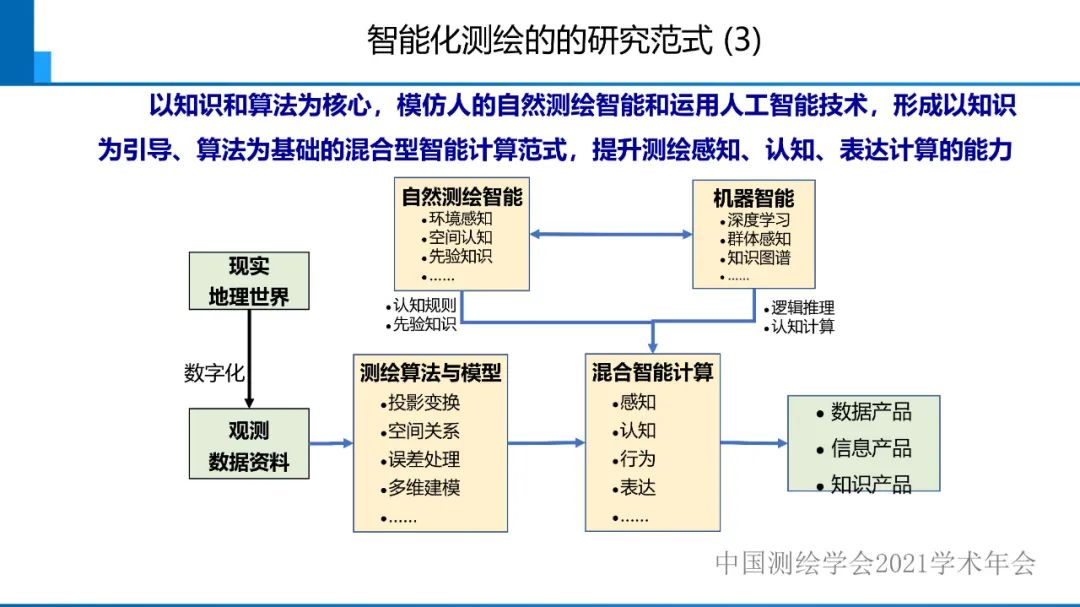 對智能化測繪有關(guān)問題的初步認(rèn)識