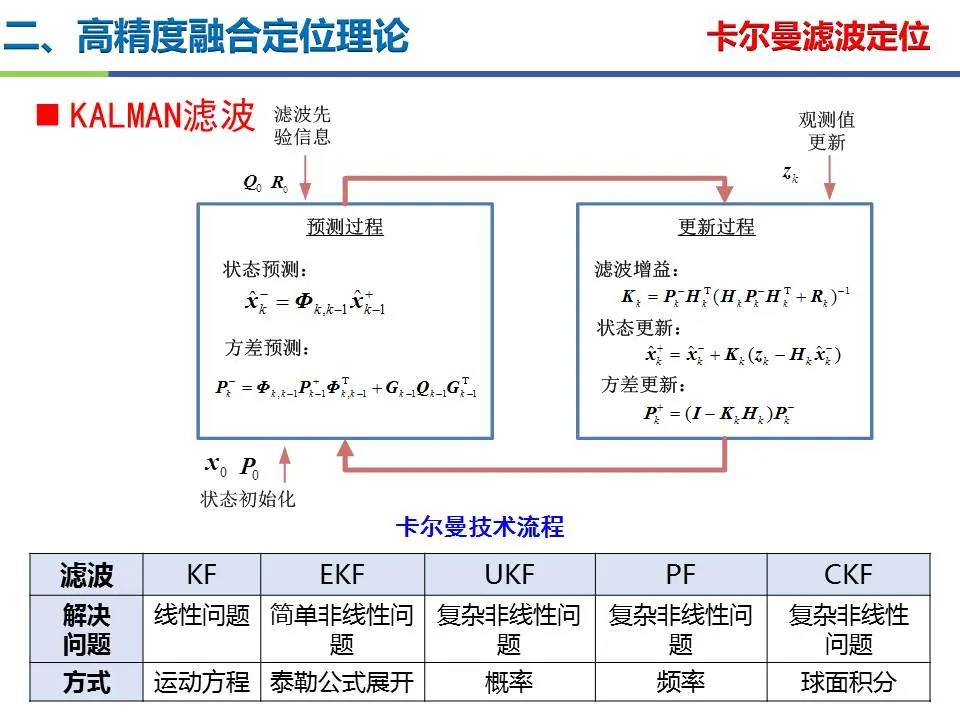 王堅|測繪導(dǎo)航高精度定位關(guān)鍵技術(shù)及應(yīng)用